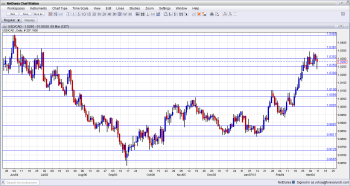 USD CAD Technical Analysis on forex charts for the week of March 11 15 2013