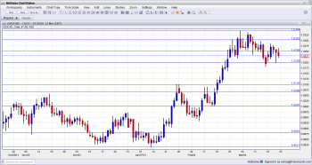 USD CAD Technical analysis for currency forex trading March 25 29 2013