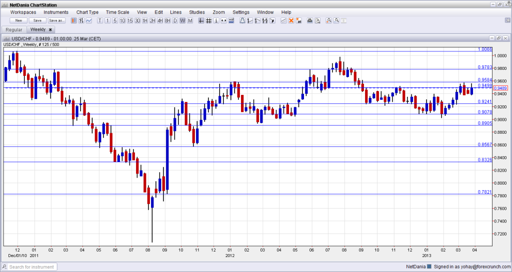 USD CHF Weekly Chart April 2013 Forex Forecast