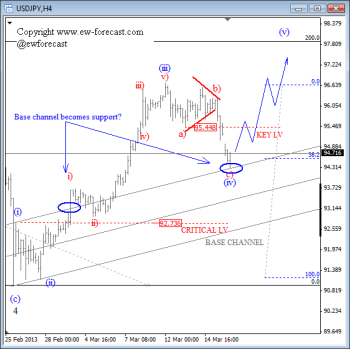 USD JPY Elliott Wave Technical Analysis March 18 2013