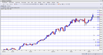 USD JPY Technical Analysis for forex trading in the week of March 11 15 2013