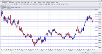 USDCAD Technical Analysis for currency trading March 18 22 2013