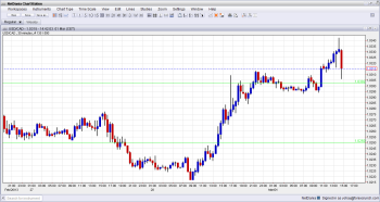USDCAD Technical Chart After Canadian GDP for December Q4 2012 released on March 1 2013