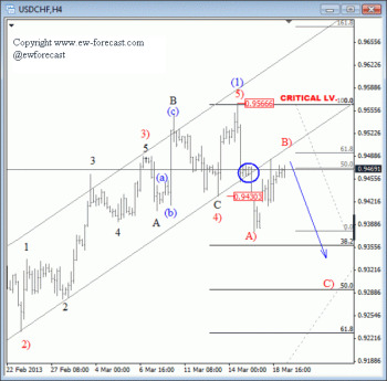 USDCHF Elliott Wave Analysis March 19 2013