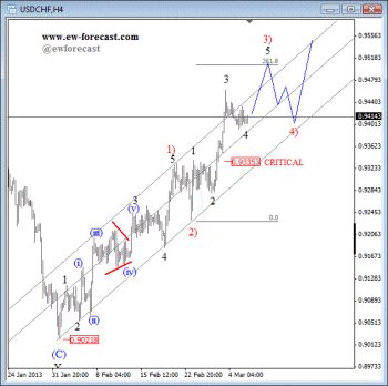 USDCHF Technical Elliott Wave Analysis March 6 2013