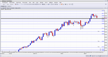 USDJPY Technical Analysis for forex trading March 18 22 2013