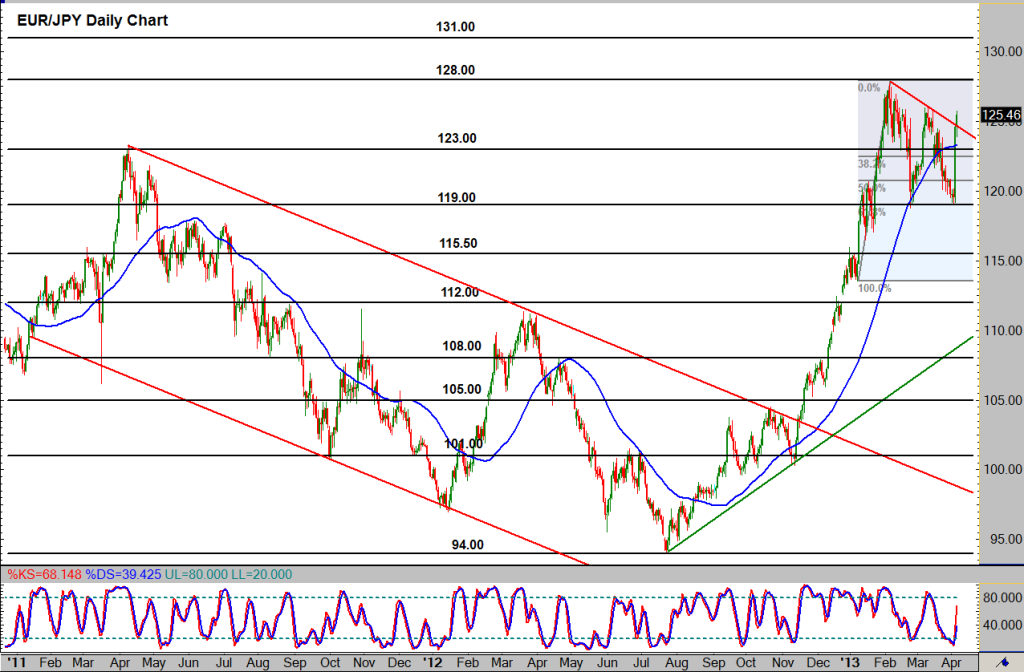 2013-04-05-EURJPY