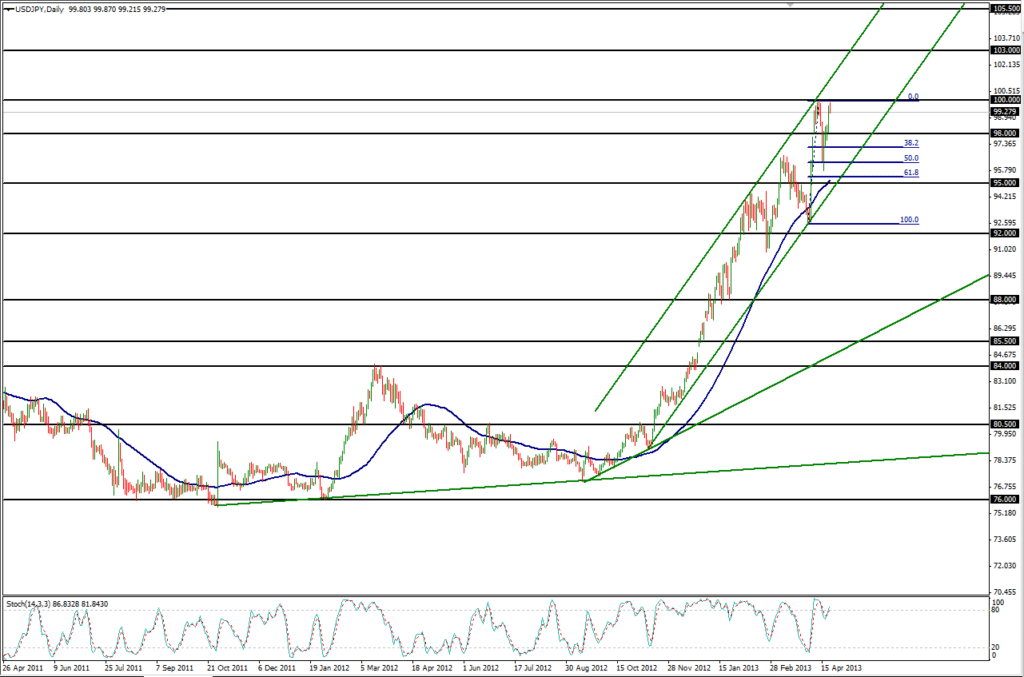 2013-04-22-USDJPY