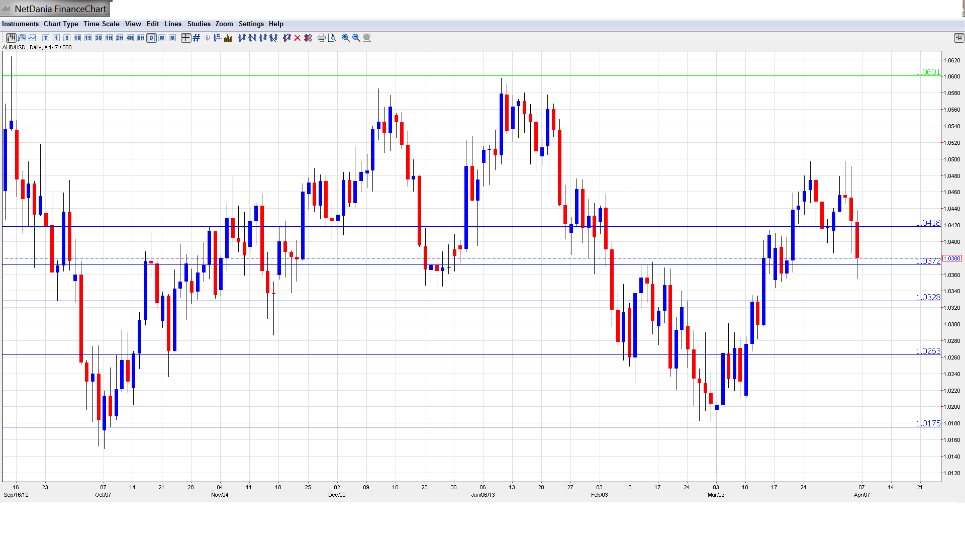 AUD USD Forecast Apr 8-12
