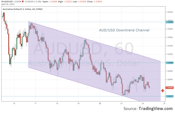 AUDUSD Downtrend Channel April 2013 More Weakness After Soft CPI