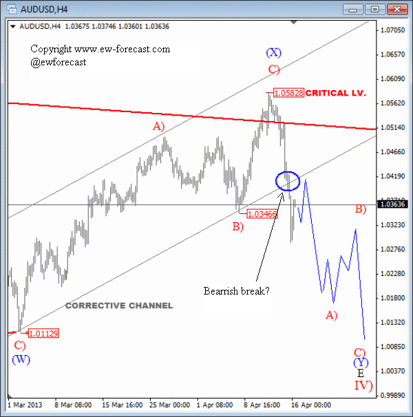 AUDUSD Technical Analysis Elliott Wave April 16 2013