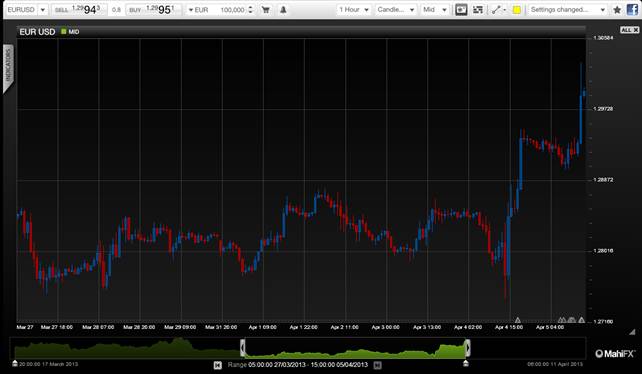 EUR USD After the non farm payrolls April 5 2013