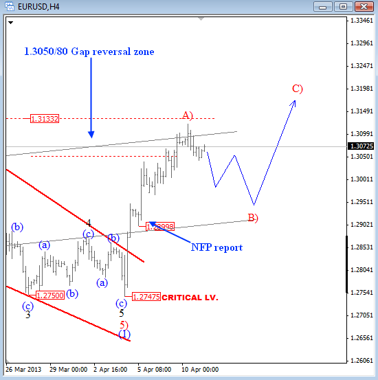 EUR USD Elliott Wave Analysis April 11 2013