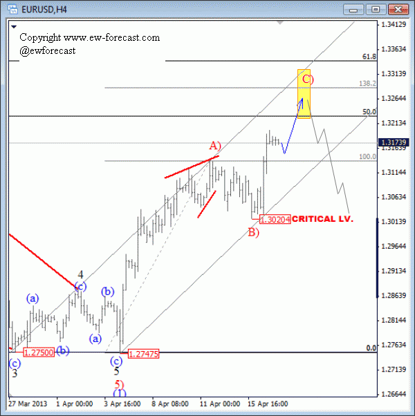 EUR USD Elliott Wave Technical Analysis April 17 2013