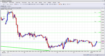 EUR USD Technical View for currency trading April 1 2013