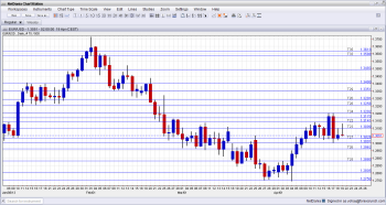 EURUSD Technical Analysis for currency trading fundamental outlook and sentiment April 22 26 2013