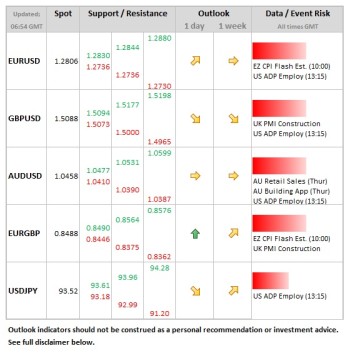 Forex Daily Table April 3 2013
