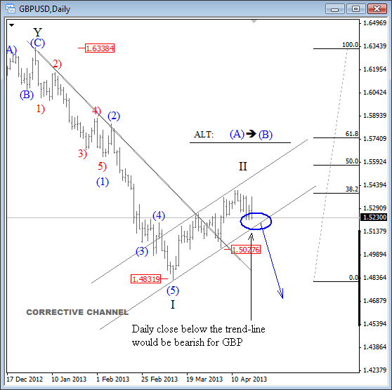 GBPUSD Elliott Wave Analysis Technical Bearish View April 22 2013