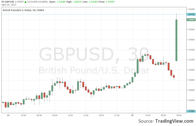 GBPUSD Gap After Positive UK GDP April 25 2013