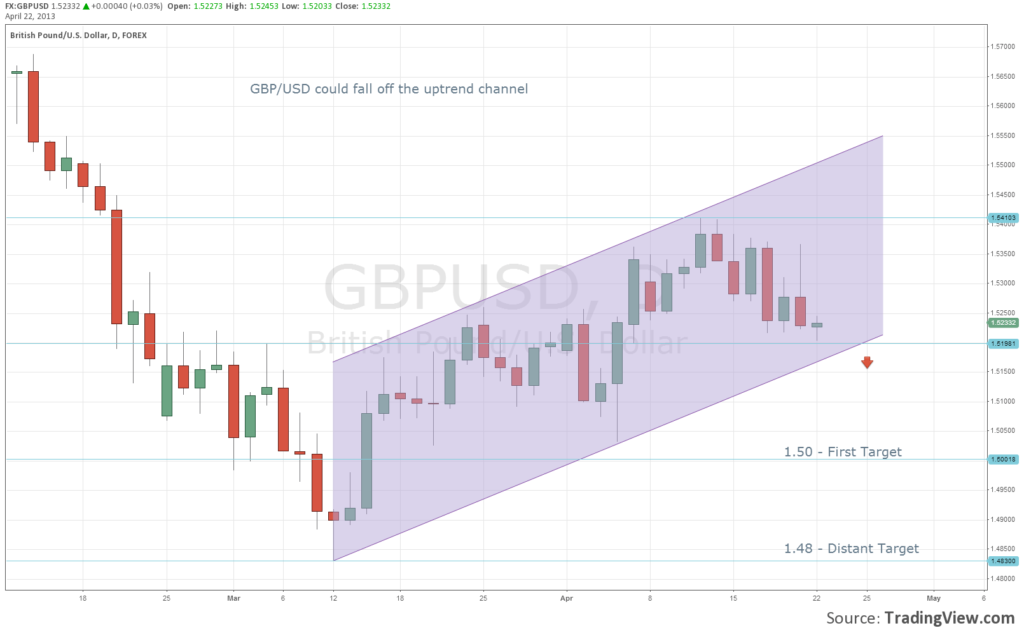 GBPUSD Trading in Uptrend Channel April 2013 Will it Fall Off