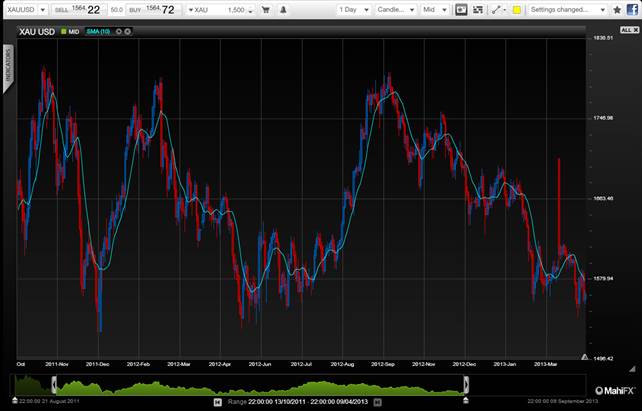 Gold price chart April 2013 on its way down technical view