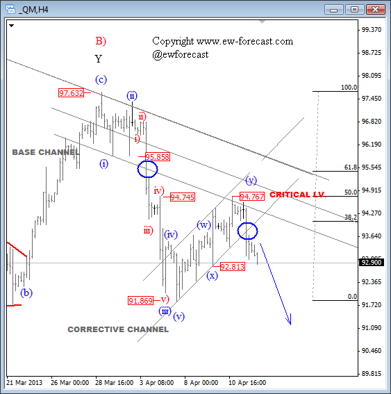 Oil Elliott Wave Technical Analysis April 12 2013