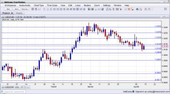 USDCAD Technical Analysis for forex trading April 15 19 2013