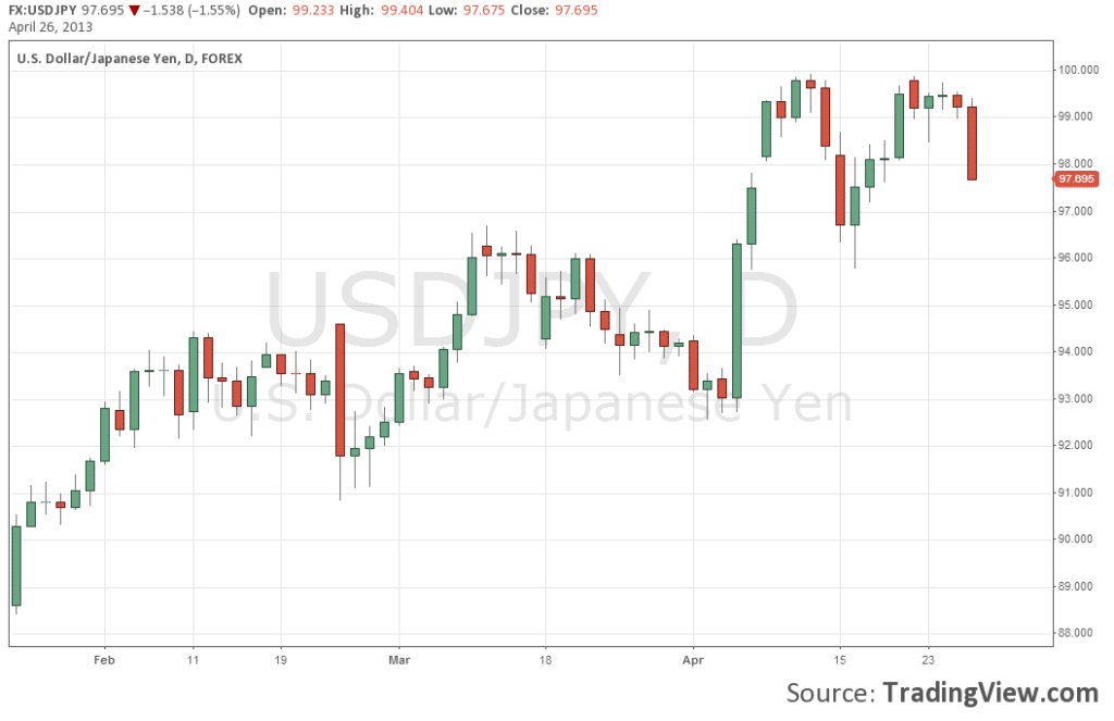 USDJPY Falling Down After BOJ and Weak US GDP April 25 2013