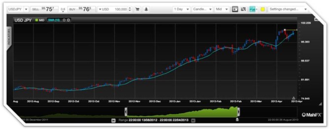 USDJPY Long Term View on QE April 2013