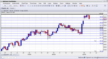 USDJPY Technical Analysis for currency trading fundamental outlook and sentiment April 15 19 2013
