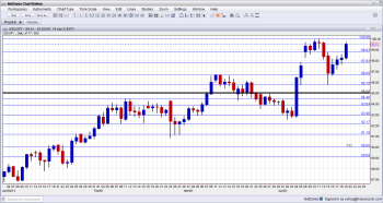 USDJPY Technical Analysis fundamental outlook and sentiment for forex trading April 22 26 2013