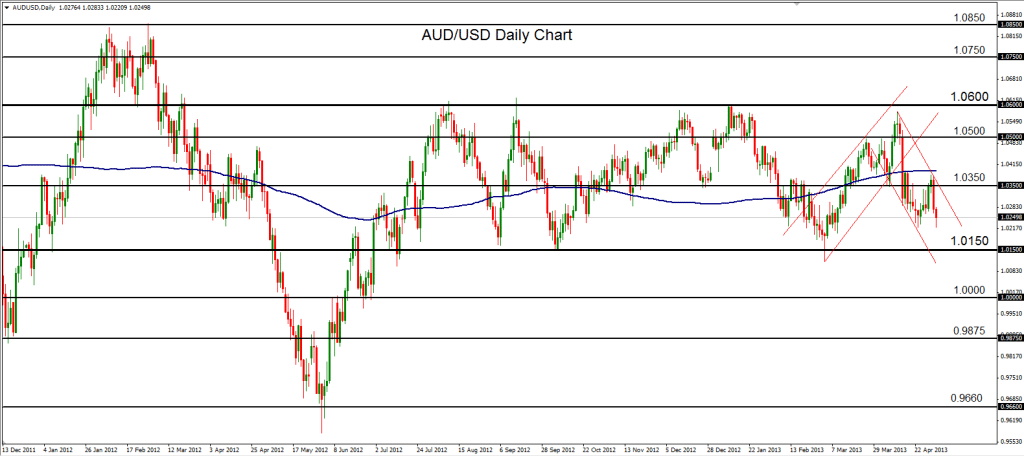 2013-05-02-AUDUSD