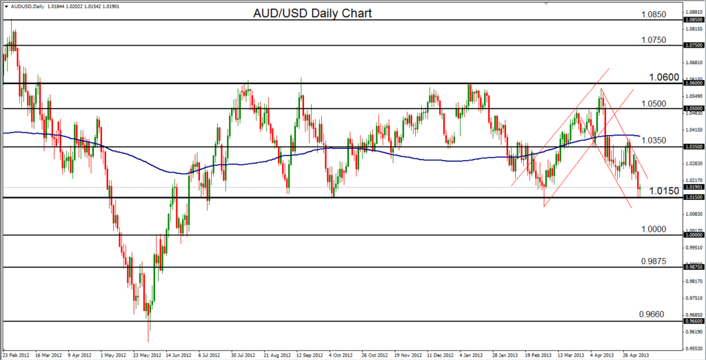 2013-05-08-AUDUSD