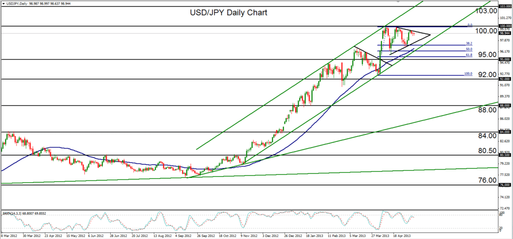 2013-05-09-USDJPY