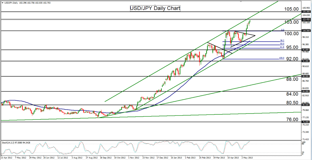 2013-05-15-USDJPY