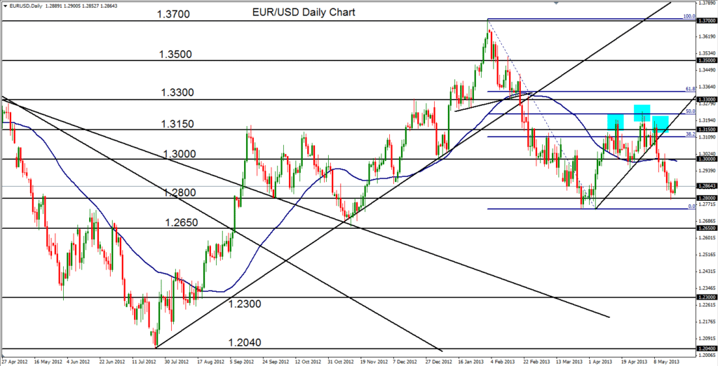 2013-05-21-EURUSD