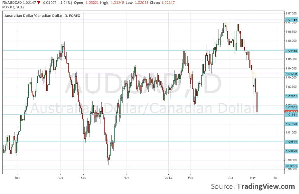 AUD CAD Technical Analysis and fundamental outlook for currency trading May 7 2013