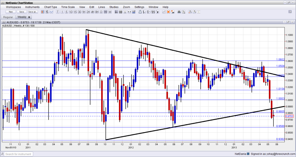 AUD USD Big Comeback from lows May 23 2013 technical analysis forex trading currencies