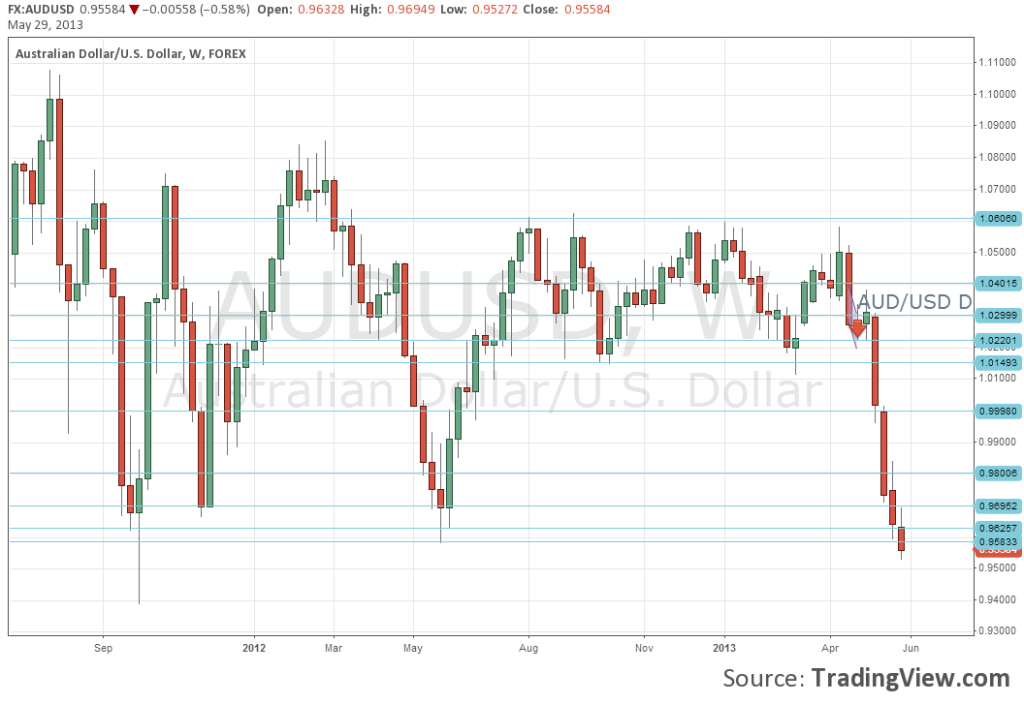 AUD USD Breaking to Lowest Since October 2011 on May 29 2013 weak construction work done strong US consumer confidence