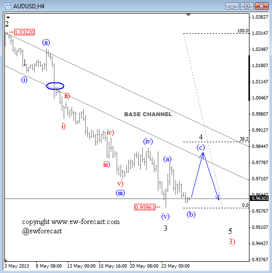 AUD USD Elliott Technical Analysis May 27 2013 currency trading the Australian dollar Aussie