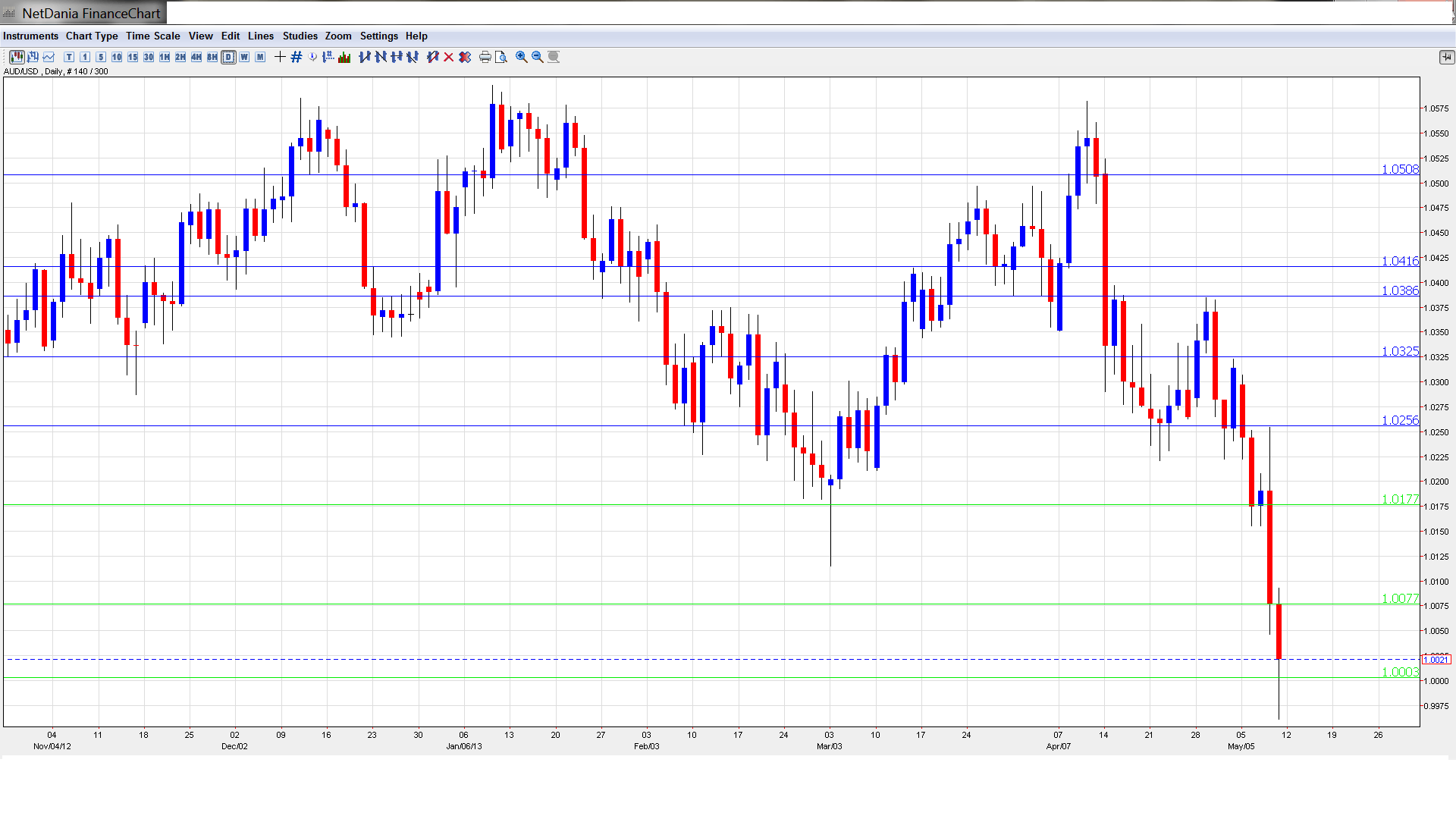 AUD/USD Forecast May 13-17 - Forex Crunch