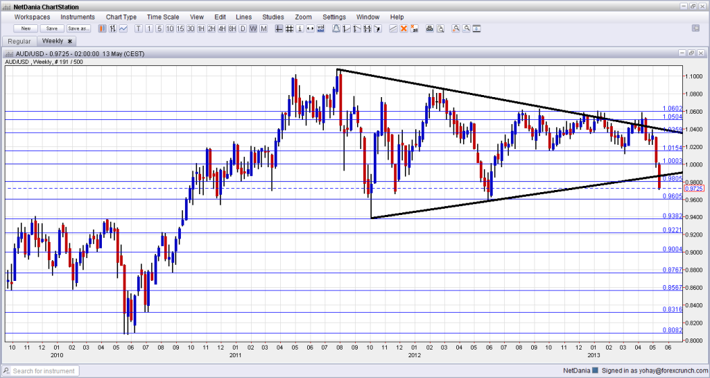 AUD/USD Big Level on Weekly Chart - click image to enlarge
