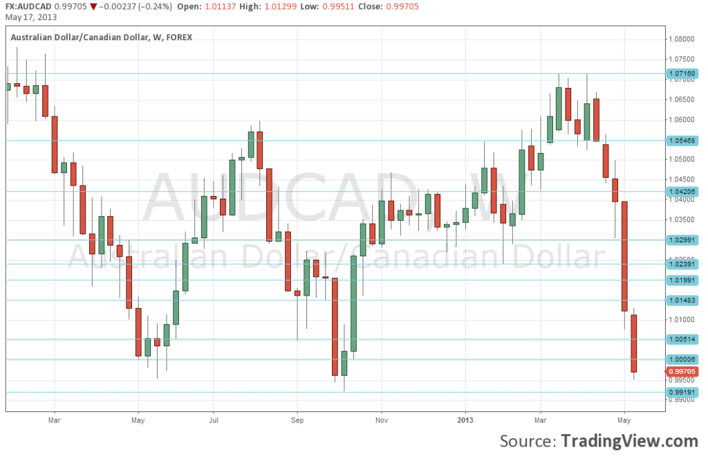 AUDCAD Technical Chart after the cross broke downwards below parity for currency trading May 17 2013