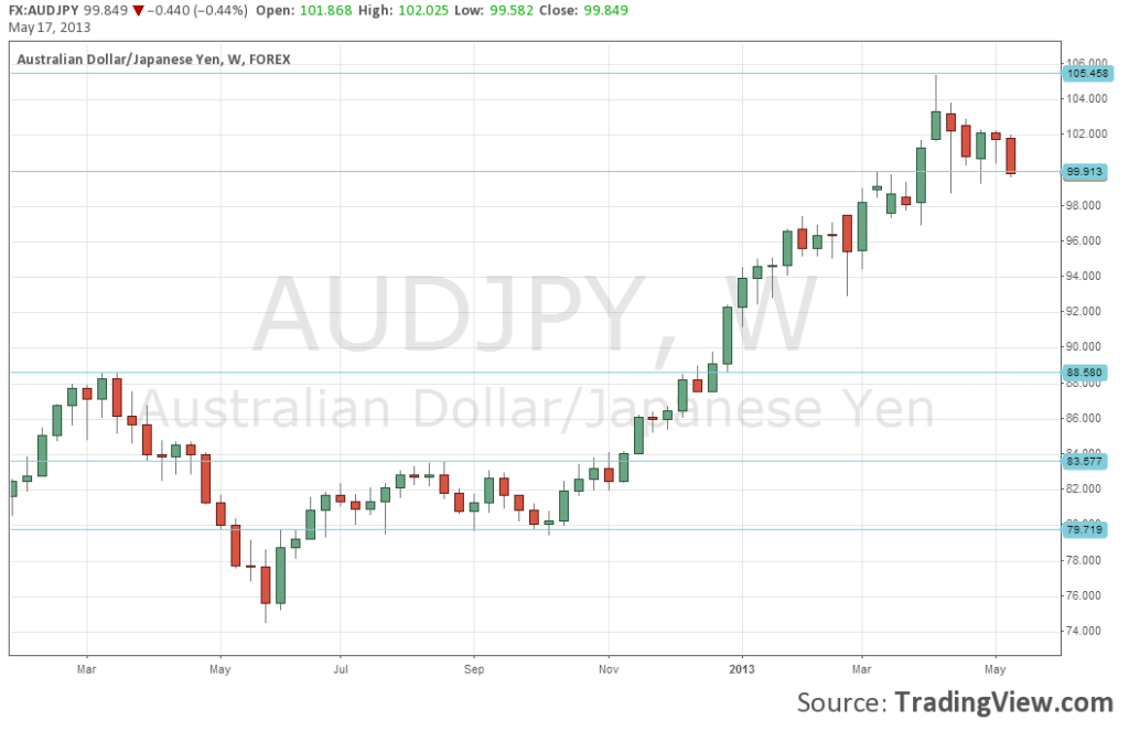 AUDJPY Technical Chart after the cross broke downwards below 100 for currency trading May 17 2013