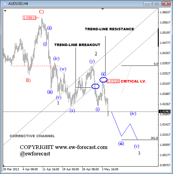 AUDUSD Elliott Wave Technical Analysis May 7 2013 for currency trading