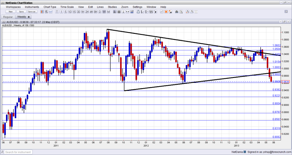 AUDUSD Extends Falls on Chinese HSBC Manufacturing PMI May 23 2013 technical outlook weekly chart