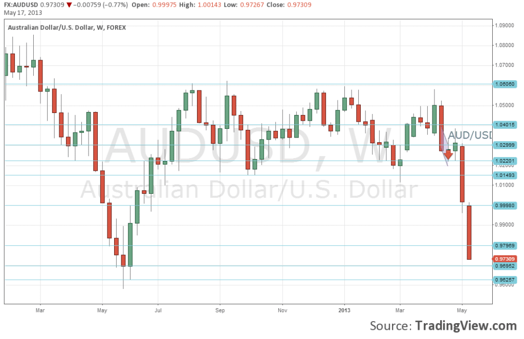 AUDUSD Technical Chart after the pair broke downwards for currency trading May 17 2013