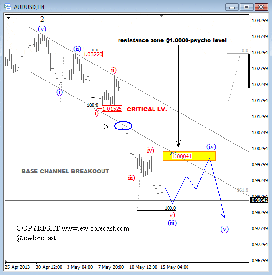 AUDUSD Technical Elliott Wave Analysis for currency trading May 15 2013