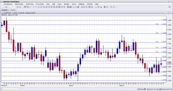 EUR USD technical analysis May 27 31 2013 for currency trading forex fundamental outlook and sentiment