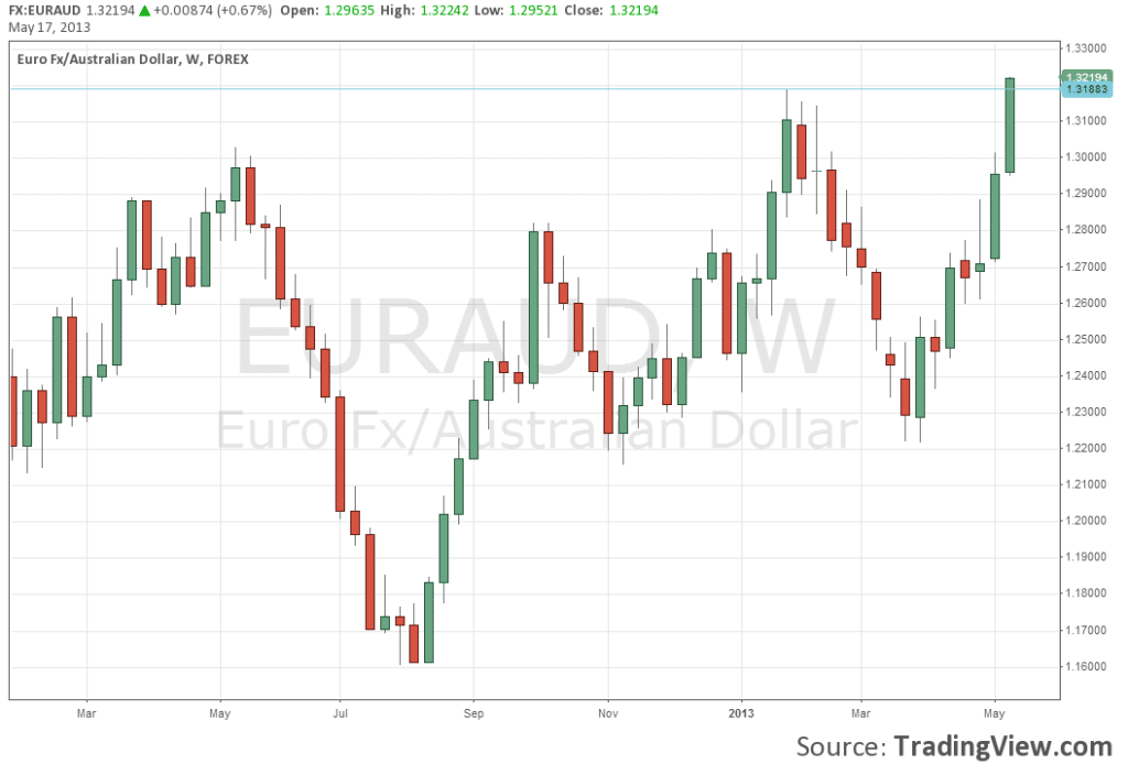 EURAUD Technical Chart after the cross broke upwards for currency trading May 17 2013